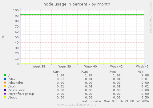 Inode usage in percent