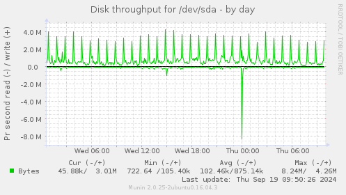 Disk throughput for /dev/sda