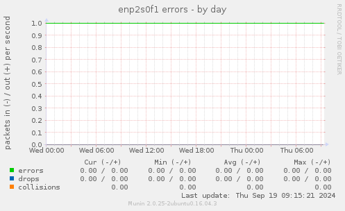 enp2s0f1 errors