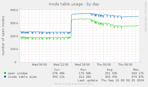 Inode table usage