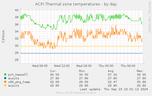 ACPI Thermal zone temperatures