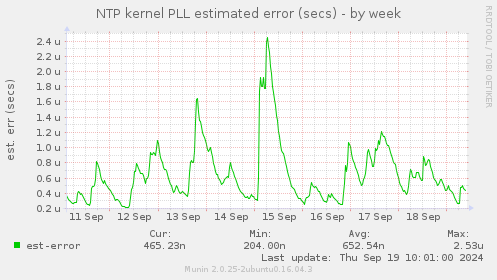 NTP kernel PLL estimated error (secs)