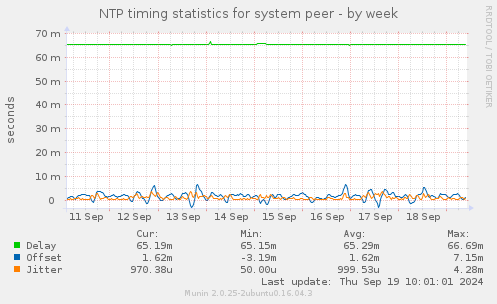 NTP timing statistics for system peer