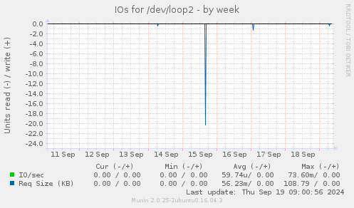 IOs for /dev/loop2