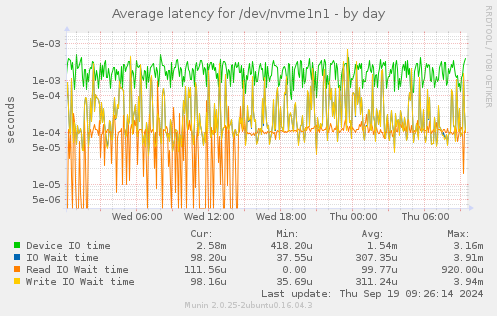 Average latency for /dev/nvme1n1