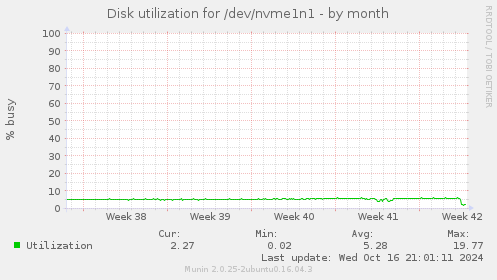 Disk utilization for /dev/nvme1n1