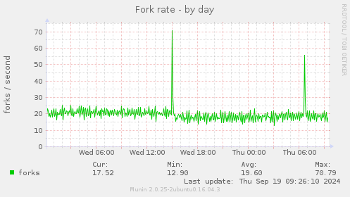 Fork rate