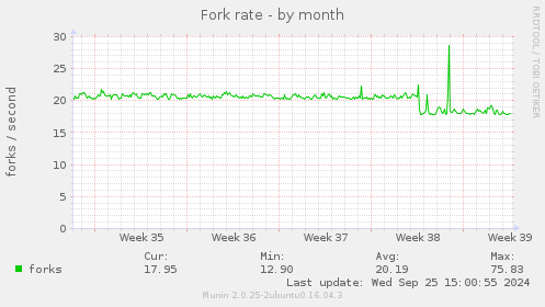 Fork rate