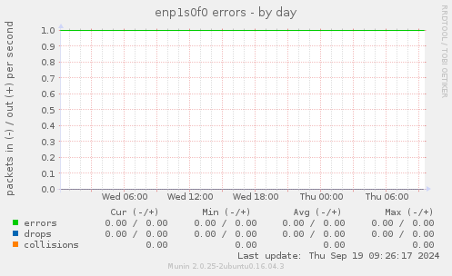 enp1s0f0 errors