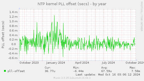 NTP kernel PLL offset (secs)