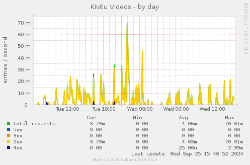 Kivitu Videos