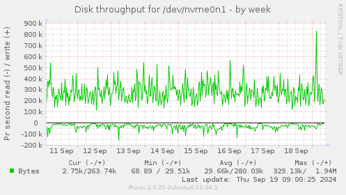 Disk throughput for /dev/nvme0n1