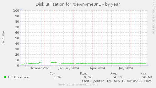 Disk utilization for /dev/nvme0n1