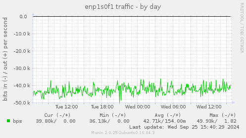 enp1s0f1 traffic