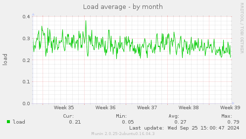 Load average