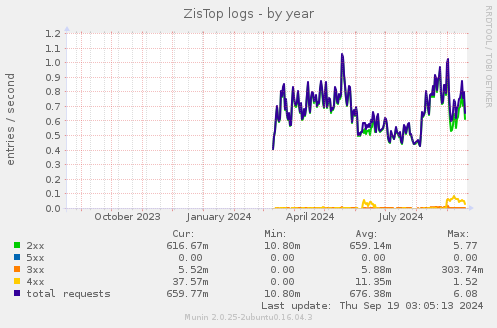 ZisTop logs