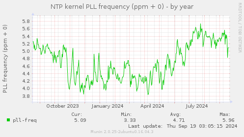 NTP kernel PLL frequency (ppm + 0)