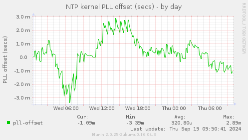 NTP kernel PLL offset (secs)