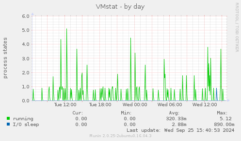 VMstat